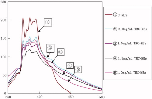 Figure 4. Fluorescence of pyrene in different concentration TMC modified microemulsions.