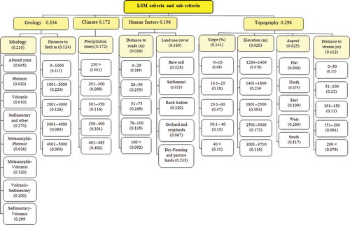 Figure 3. AHP decision tree for LSM.