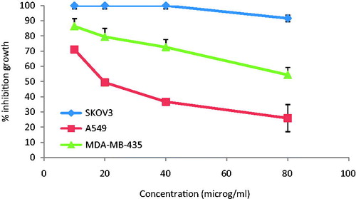 Figure 5. In vitro cytotoxicity assay from HEP NPs in SKOV3, A549, and MDA-MB-435.