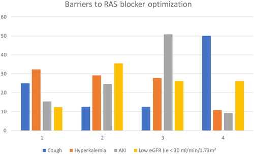 Figure 1. Barriers to RAS blockers’ optimisation according to responders (%) (among hyperkalemia, cough, AKI and low GFR).
