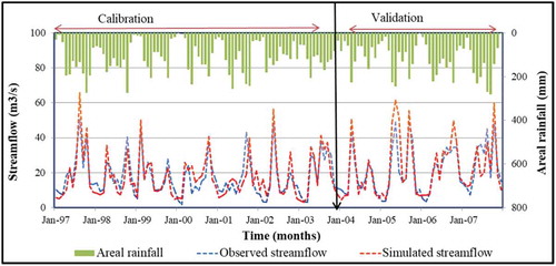 Figure 7. Calibration and validation of simulated and observed monthly streamflow at Measa gauge