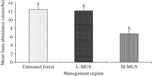 Figure 2. Mean liana abundance per plot in the medium-term Malayan Uniform System (M-MUS), long-term Malayan Uniform System (L-MUS) and untreated forest.