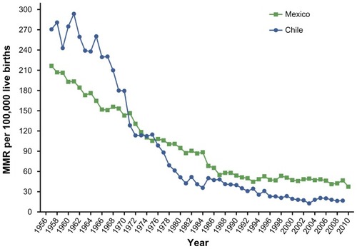 Figure 2 Historical trends of MMR in Mexico and Chile between 1957 and 2010.