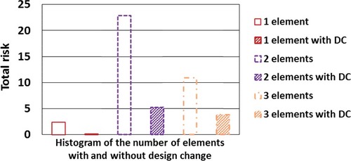 Figure 5. Reduction of total risk due to the design change (DC).