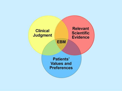 Figure 1. What Is evidence-based medicine (EBM)? (Reprinted with permission from Citrome L. Think Bayesian, Think Smarter! Int J Clin Pract. 2019;73(4):e13351. doi: 10.1111/ijcp.13351. PMID: 30968533).
