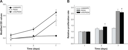 Figure 6 Cell proliferation on the samples assessed by cell counting kit-8 assay.Notes: (A) proliferative tendency from 1 to 7 days; (B) relative proliferation rate. The modified optical densities at 3 and 7 days were normalized to the values at 1 day. *Significant difference compared with PEEK (P<0.05); #significant difference compared with UHMWPE (P<0.05).Abbreviations: nHA/PEEK, nano-hydroxyapatite/polyetheretherketone; OD, optical density; PEEK, polyetheretherketone; UHMWPE, ultra-high-molecular-weight polyethylene.