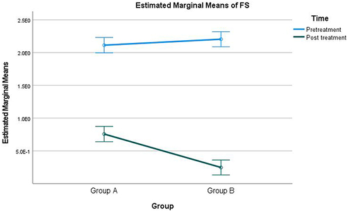 Figure 3 Pretreatment and Post treatment FS scores in the study groups.