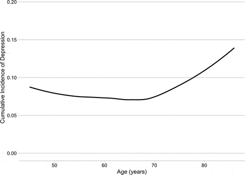 Figure 1. Lowess smoothed graph of the cumulative incidence of depression by age. Note the non-linear relationship between age and the outcome