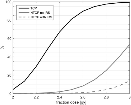 Figure 2. The median tumor control probability (TCP) and the median normal tissue complication probability (NTCP) is plotted against the fraction dose for the patients without implantable rectum spacer (IRS) and with IRS.