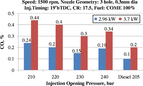 Figure 17 Effect of brake power on CO emission levels at a three-hole nozzle and varying injection pressures.