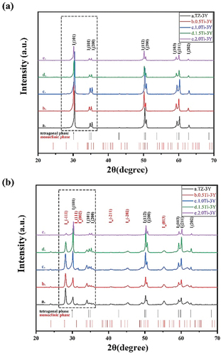 Figure 2. X-ray diffraction pattern obtained from samples of TiO2-doped 3Y-TZP (a) before and (b) after 30 h aging at 134°C.