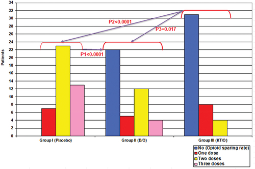 Figure 2. Patients’ distribution according to the received doses of PO opioids.