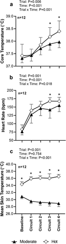 Figure 2. Core temperature (a), heart rate (b), and mean skin temperature (c) measured immediately before (Baseline) and at the end of each exercise circuit completed during exposure to a moderate and hot thermal environment. Data are presented as mean ± SD. Data were analyzed using linear mixed models and P-values for the linear mixed model are presented. If a significant main effect or interaction was identified, Sidak’s multiple comparisons test was utilized. * Indicates different from Moderate trial at same timepoint (P ≤ 0.025).