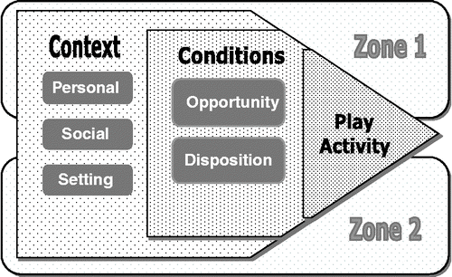 Figure 1 Two zones of play.