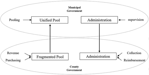 Figure 1 Framework of Unified Pool Arrangement.