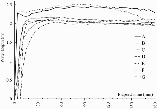 Figure 17 Water depth at seven points