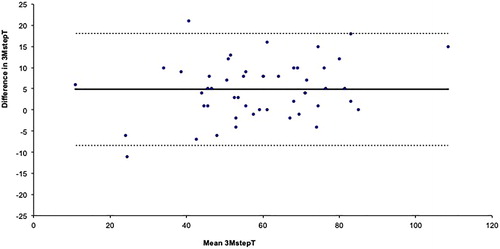 Figure 1. Repeatability of 3MstepT illustrated by the Bland–Altman plots, including bias and limits of agreement.