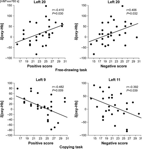 Figure 6 Scatter diagrams of regions showing significant correlations between δ[oxy-Hb] and Positive and Negative Symptom Scale scores.