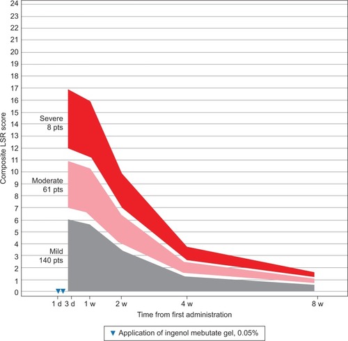 Figure 3 Trunk and extremities: expected composite LSR score at week 1–8 in three groups, based on the composite score at day 3 for patients treated with ingenol mebutate gel 0.015% for AKs on the trunk and extremities (N=209).