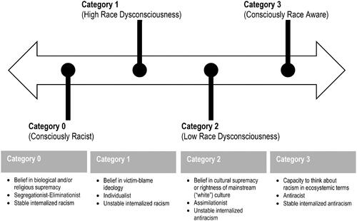 Figure 2. Race consciousness continuum.