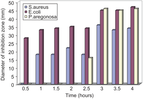 Figure 4.  Comparison of the diameters of the inhibition zones of E. coli, S. aureus, and P. aeruginosa.