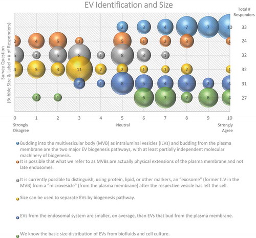 Figure 1. EV Identification and size. Six questions regarding EV identification and sizing were administered in the post-workshop survey. For each question, participants’ answers are depicted horizontally on a Likert-scale from 0 to 10, with bubble size reflecting of the number of responders at each point on the scale. Most responders believe that there are multiple distinct pathways for vesicle biogenesis that result in heterogeneity in terms of size. Identifying vesicles from these pathways based on size, protein or lipid markers remains difficult.