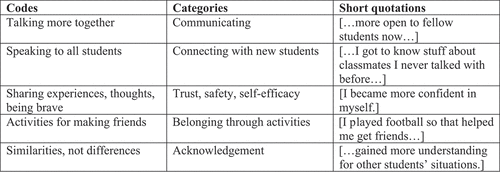 Figure A1. Student categories.
