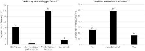 Figure 2. ARF (%) distribution of responses to questions asking if ototoxicity monitoring of hearing and balance function and if baseline assessments were performed.