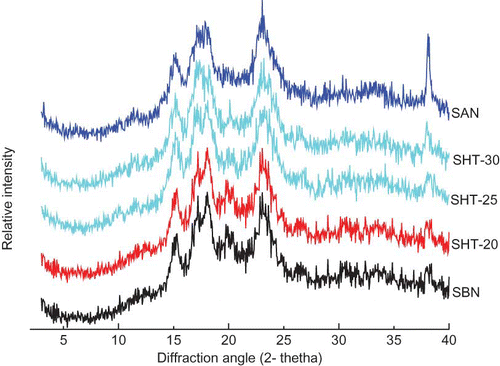 Figure 4 Wide-angle X-ray diffraction pattern of native Sword bean (SBN), Annealed (SAN), Heat-Moisture Treated starches at 20% (SHT-20), 25% (SHT-25), and 30 % (SHT- 30) moisture. SBN: Sword bean native starch; SHT-20: Sword bean starch HMT at 20% moisture; SHT-25: Sword bean starch HMT at 25% moisture; SHT-30: Sword bean starch HMT at 30% moisture; and SAN: Sword bean annealed starch. (Figure provided in color online.)