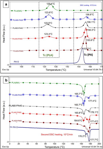 Figure 10. DSC traces recorded (a) during cooling and (b) second heating (10 °C/min) of PLA(NA), PA12 and their blends.