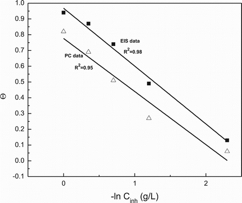 Figure 8. Temkin type of adsorption isotherm for 1018 carbon steel in 0.5 M H2SO4 in presence of P. boldus extract by using data from the PC and EIS measurements.