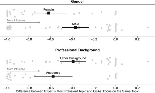 Figure 4. The difference between an expert’s most prevalent topic and the same topic’s prevalence in subsequent Q&A sessions. Each grey dot marks one expert testimonial. The black squares indicate the average values. Horizontal bars show 95 per cent confidence intervals.
