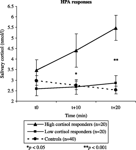 Figure 2 Mean salivary free cortisol concentrations (nmol/l) for controls and high and low cortisol responders in the CPS group. Data points indicate cortisol concentrations throughout the session. Error bars represent standard error of mean (SE).