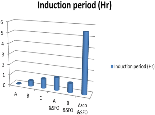 Figure 1. Oxidative stability of T.schimperi and T.serrulatus EO and their effect compared with ascorbic acid on sunflower oil stability.