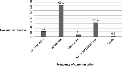 Figure 3 Distribution of couples based on the frequency of FP communication, Harar, Eastern Ethiopia, 2019.
