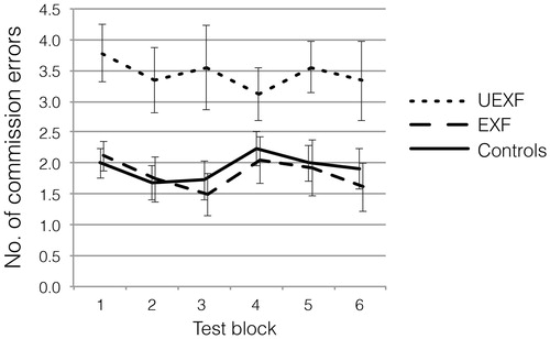 Figure 2. Average number of commission errors (with ± SEM) across six test blocks of the CPT-II test for patients with stress-related exhaustion (Exhaustion Disorder (ED)) and controls (n = 25). The ED group is divided into patients with an unexpected fast response speed at the beginning of the test (UEXF; n = 9) and those with expected fast response speed in the first block (EXF; n = 16). The UEXF-group had more commission errors during the test compared to the other groups.
