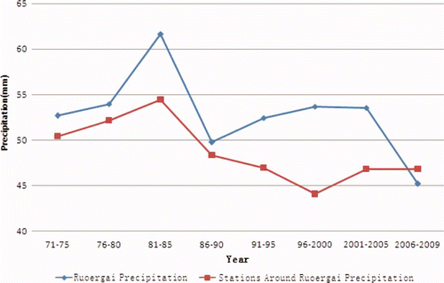 Figure 8. Average monthly precipitations of Zoige station and surrounding stations.