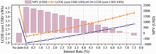 Figure 2. The net present value of the PV system is computed for different interest rates of the loan where the PV system is financially feasible for lower interest rates.
