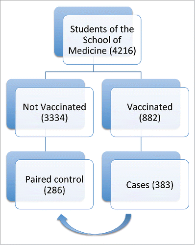 Figure 1. Flow chart of subjects enrollment.