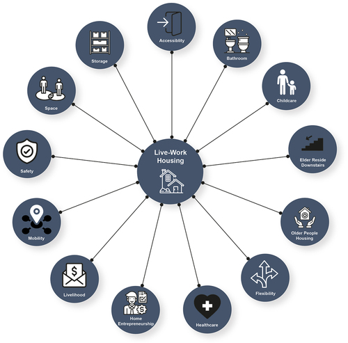 Figure 4. Basic themes on live–work housing design guidelines.