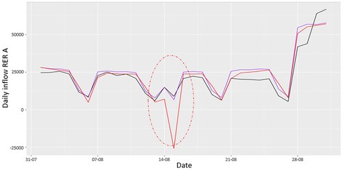 Figure A2. Observed and one-day ahead predicted daily inflows of people to the RER A line at La Défense Grande Arche station. Observed counts are in black, predictions made with the additive model in red, and predictions made with the multiplicative model in purple.