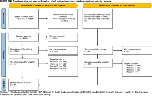 Figure 1 PRISMA flow diagram describes the selection of studies for a systematic review of barriers to access and utilization of adolescent sexual and reproductive health services in sub-Saharan Africa, 2023. Adapted from Page MJ, McKenzie JE, Bossuyt PM, et al. The PRISMA 2020 statement: an updated guideline for reporting systematic reviews. Syst Rev. 2021;10(1):1–11. doi:10.1186/s13643-021-01626-4.Citation24