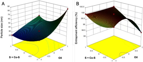 Figure 2. Three-dimensional response surface plot showing the effect of independent variables on particle size (A) and entrapment efficiency (B).