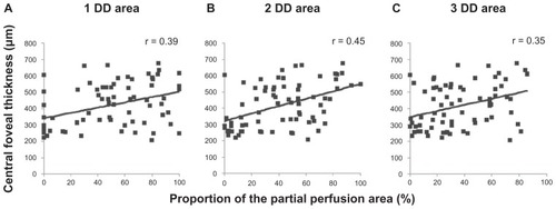 Figure 3 Correlation between central foveal thickness and percentage of the partial perfusion area. The plots show the central foveal thickness and the percentages of the partial perfusion area in (A) the 1-disc diameter (r = 0.39, P = 0.001), (B) the 2-disc diameter (r = 0.45, P < 0.001), and (C) the 3-disc diameter (r = 0.35, P = 0.002) areas.