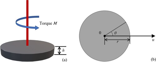 Figure 1. Illustration of MSCR test: (a) test configuration; (b) the resulting deflection angle.