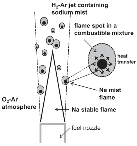 Figure 8. Ignition mechanism of hydrogen jets containing sodium mist.