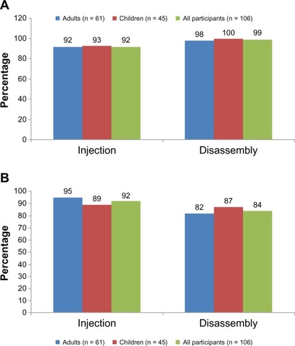 Figure 2 Primary usability tasks. (A) Proportion of patients who successfully performed task. (B) Proportion of patients who rated completing the task as very easy/easy.