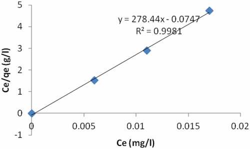 Figure 12. Analysis of Pb using Langmuir isotherm for sample R