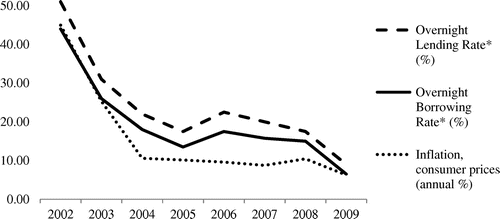 Figure 1. Inflation and CBRT interest rates between 2002 and 2009. Source: CBRT and World Bank Databank. *: For overnight lending and borrowing rates, the last CBRT rates in the specified years are used.