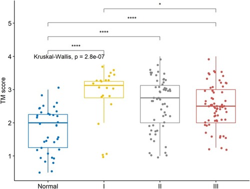 Figure 7 TM immunoexpression scores were significantly lower in normal bladder tissue. TM scores were significantly higher in patients with grade I versus grade III bladder cancer (*p ≤ 0.05, ****p ≤ 0.0001).